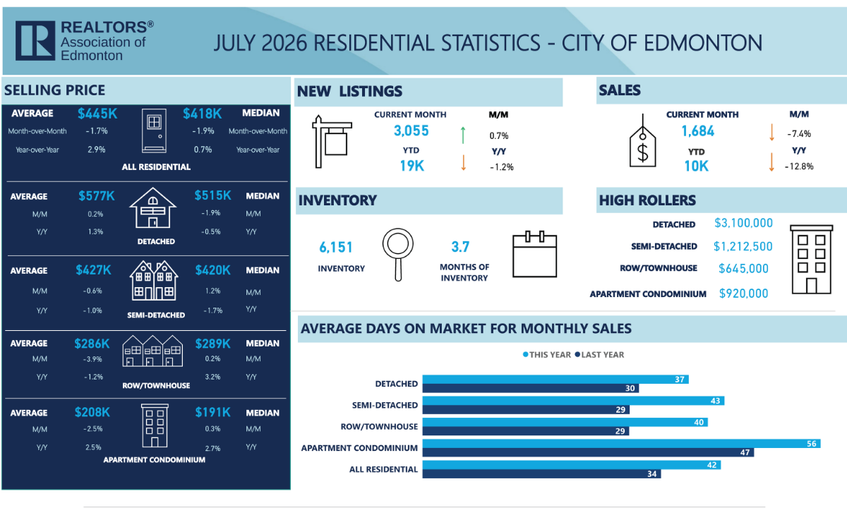 City of Edmonton monthly stats for July 2026