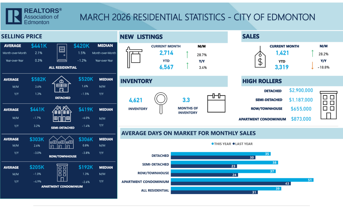 City of Edmonton monthly stats for March 2026