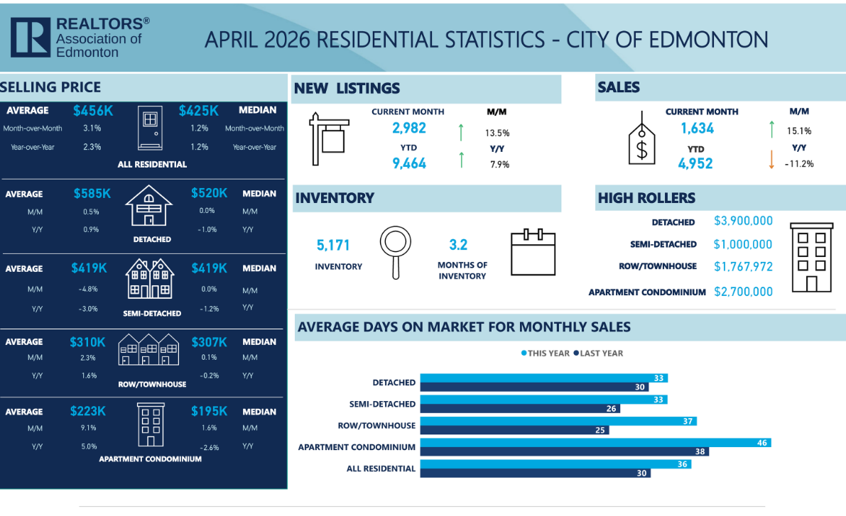 City of Edmonton monthly stats for April 2026
