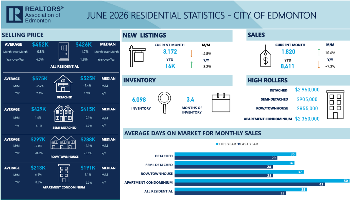 City of Edmonton Monthly Stats For June 2026